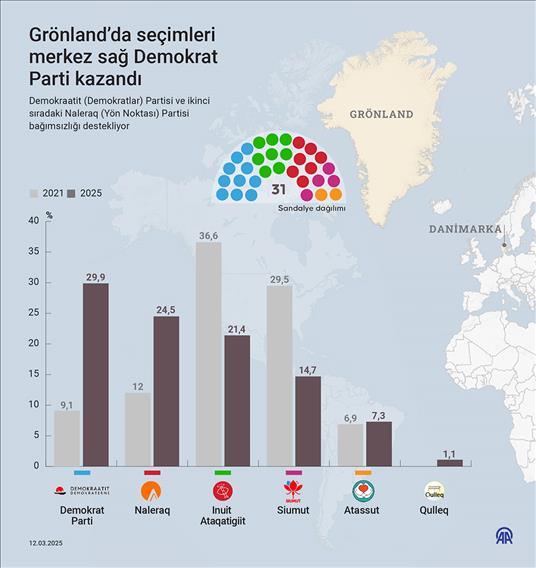 Grönland’da seçimleri merkez sağ Demokrat Parti kazandı