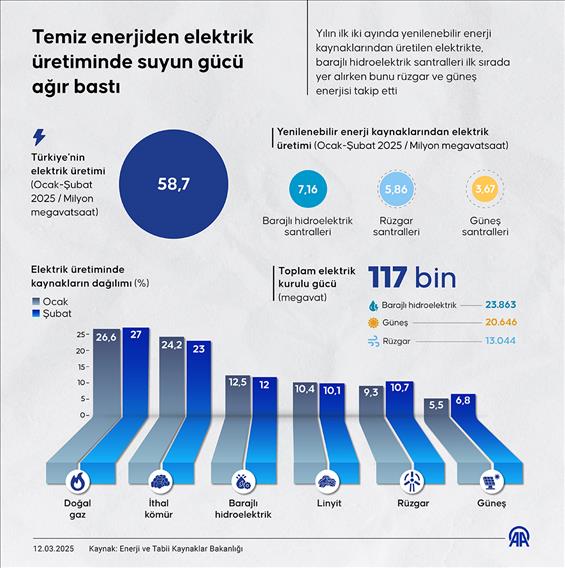 Temiz enerjiden elektrik üretiminde suyun gücü ağır bastı