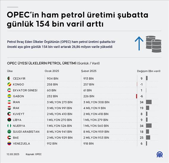 OPEC’in ham petrol üretimi şubatta günlük 154 bin varil arttı