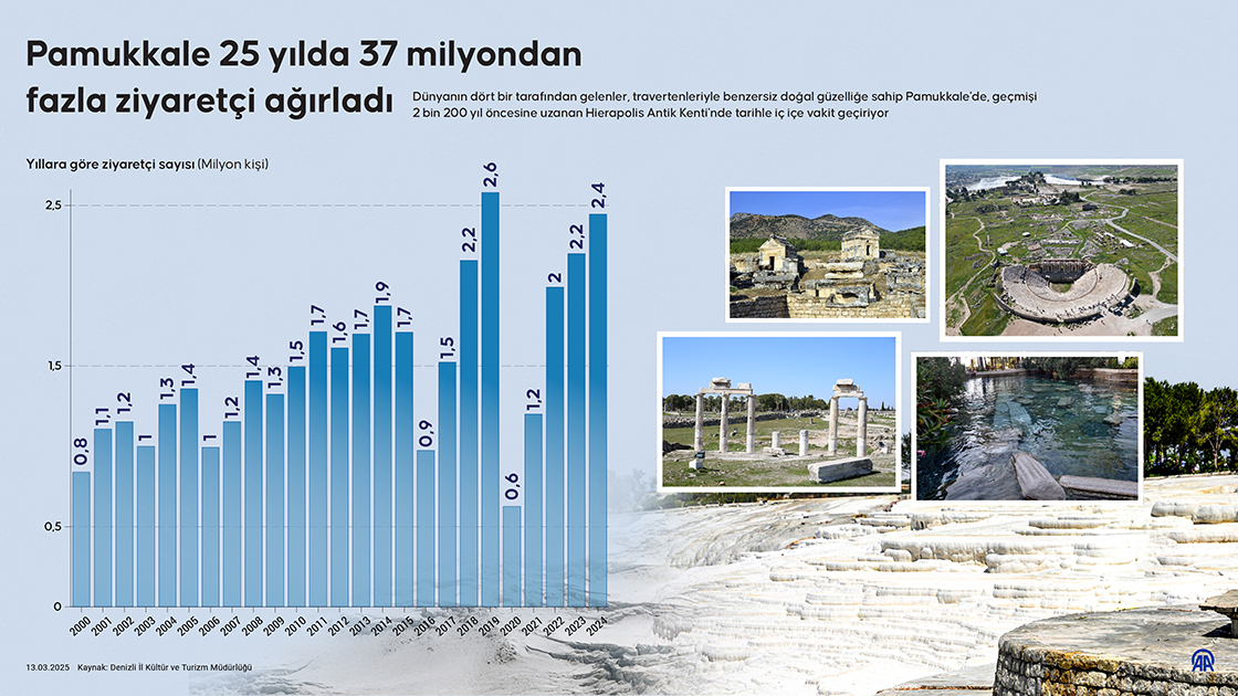 Pamukkale 25 yılda 37 milyondan fazla ziyaretçi ağırladı