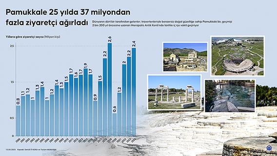 Pamukkale 25 yılda 37 milyondan fazla ziyaretçi ağırladı