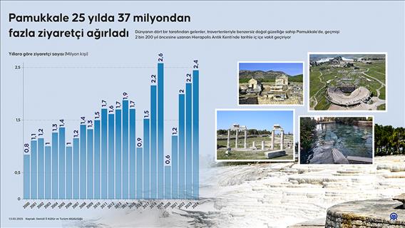 Pamukkale 25 yılda 37 milyondan fazla ziyaretçi ağırladı