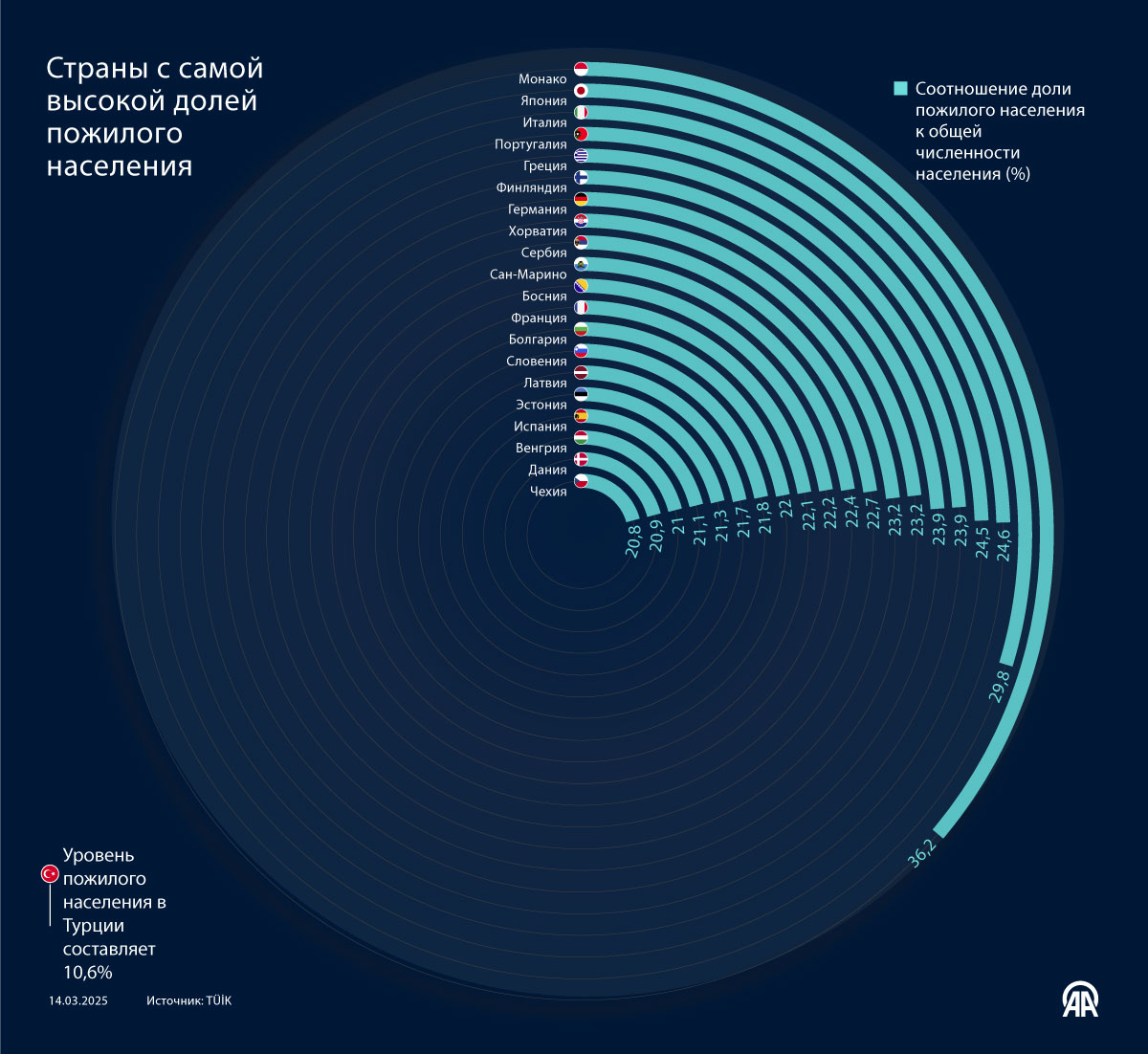 Страны с самой высокой долей пожилого населения