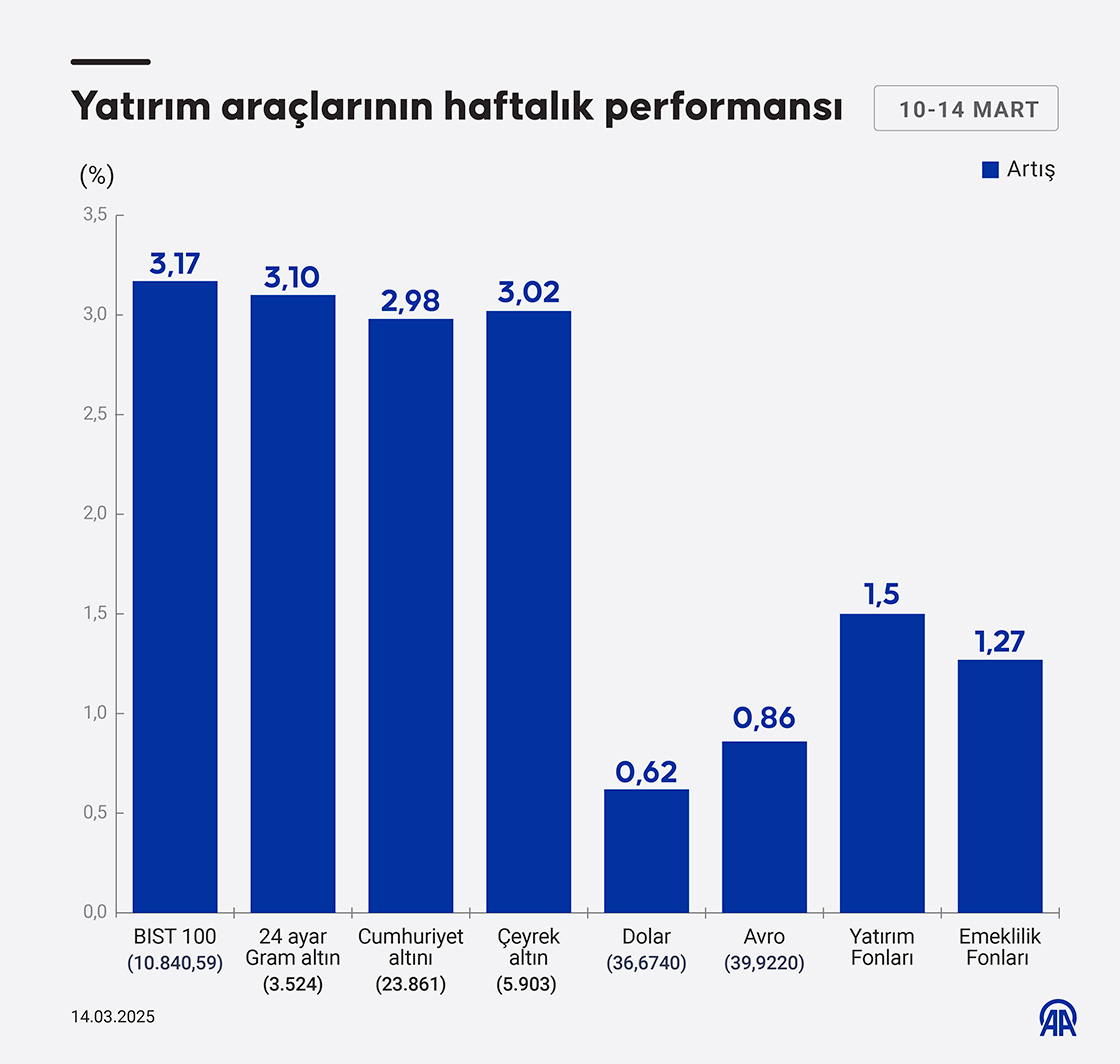 Yatırım araçlarının haftalık performansı