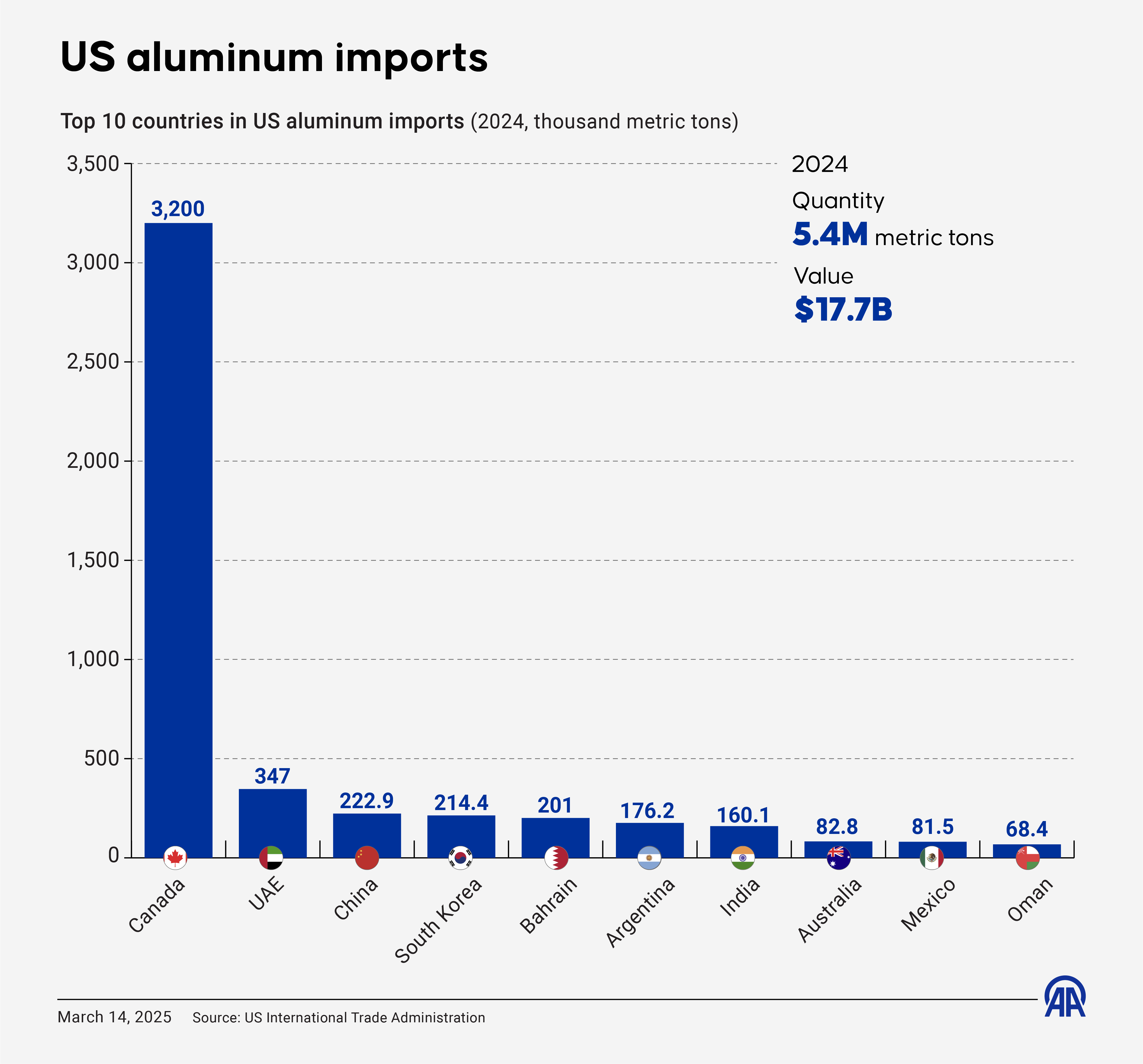 US aluminum imports