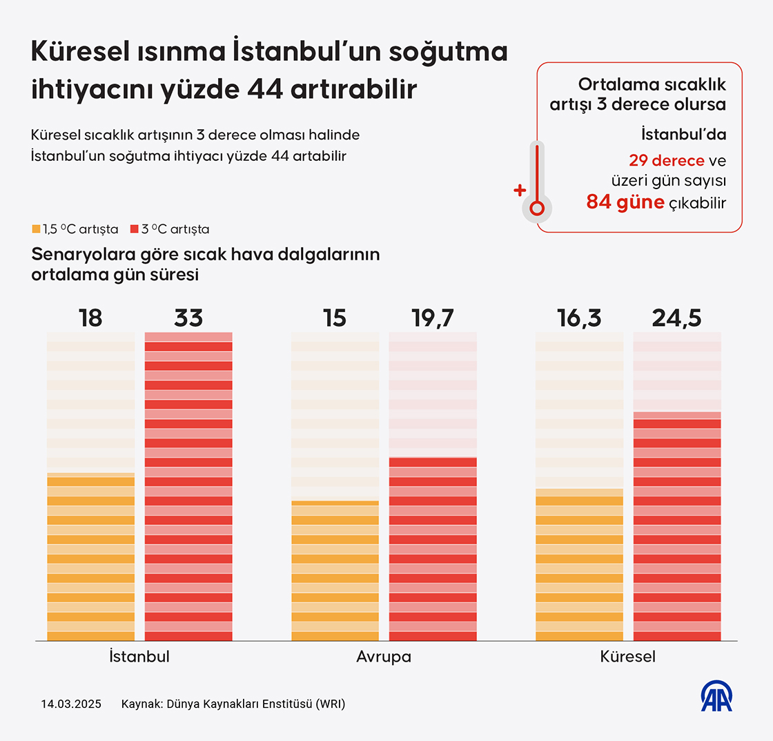 Küresel ısınma İstanbul’un soğutma ihtiyacını yüzde 44 artırabilir