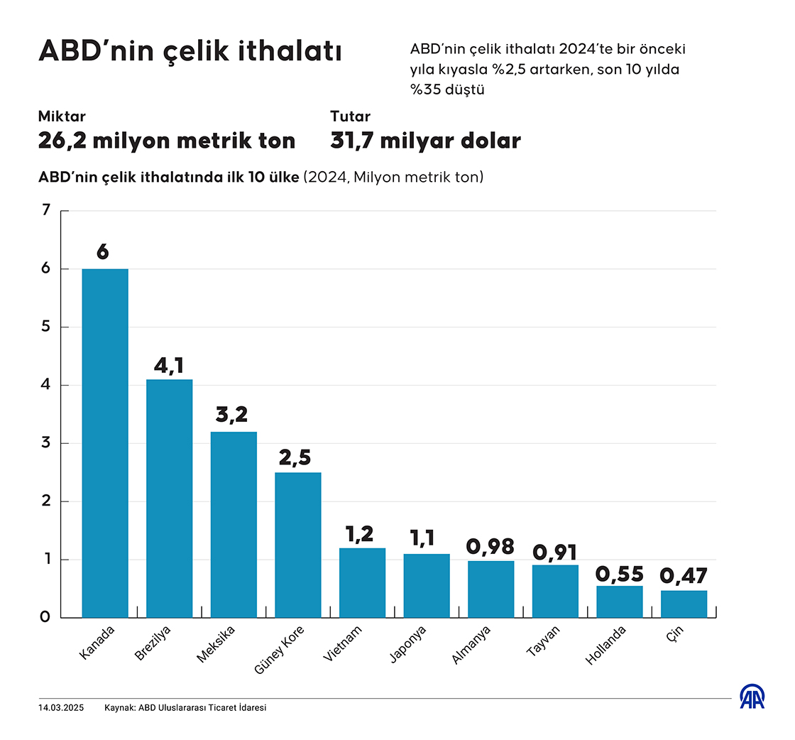 ABD’nin çelik ithalatı