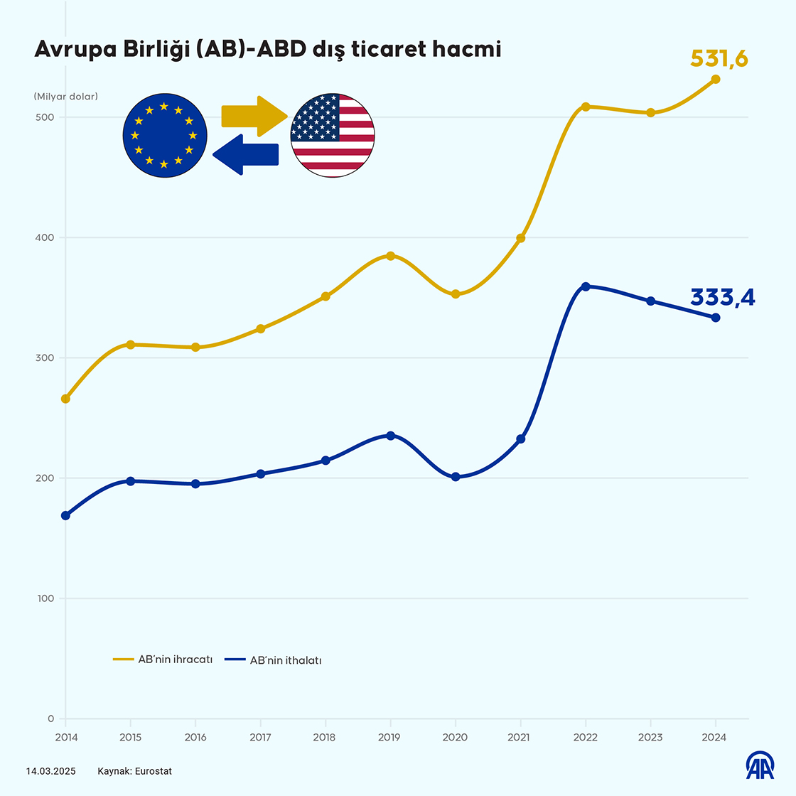 Avrupa Birliği (AB)-ABD dış ticaret hacmi