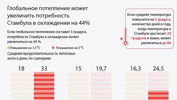 Глобальное потепление может увеличить потребность Стамбула в охлаждении на 44 процента