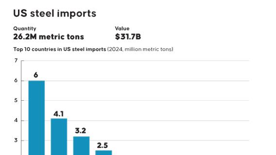 US steel imports