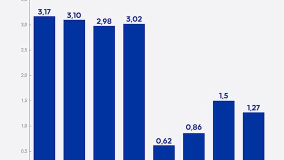 Yatırım araçlarının haftalık performansı