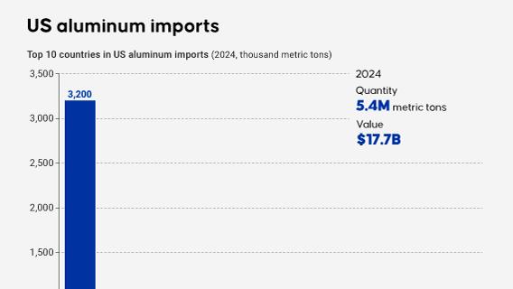 US aluminum imports