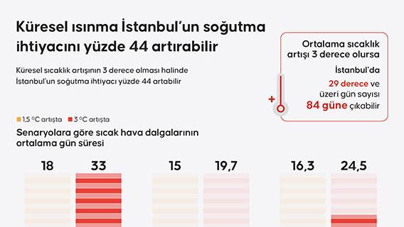 Küresel ısınma İstanbul’un soğutma ihtiyacını yüzde 44 artırabilir