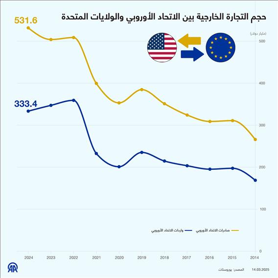 حجم التجارة الخارجية بين الاتحاد الأوروبي والولايات المتحدة