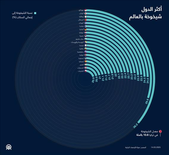 أكثر الدول شيخوخة بالعالم