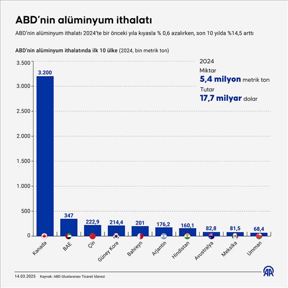 ABD’nin alüminyum ithalatı