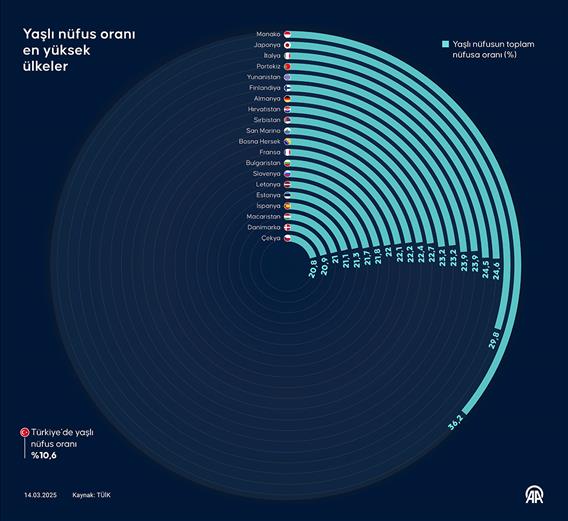 Yaşlı nüfus oranı en yüksek ülkeler