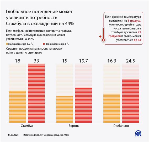 Глобальное потепление может увеличить потребность Стамбула в охлаждении на 44 процента