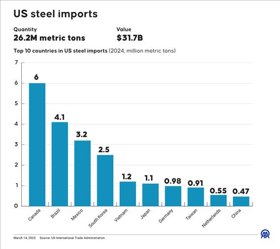 US steel imports