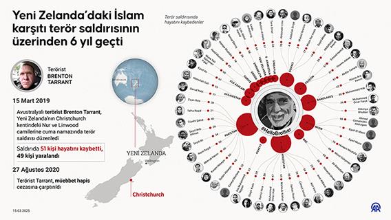 Yeni Zelanda’daki İslam karşıtı terör saldırısının üzerinden 6 yıl geçti