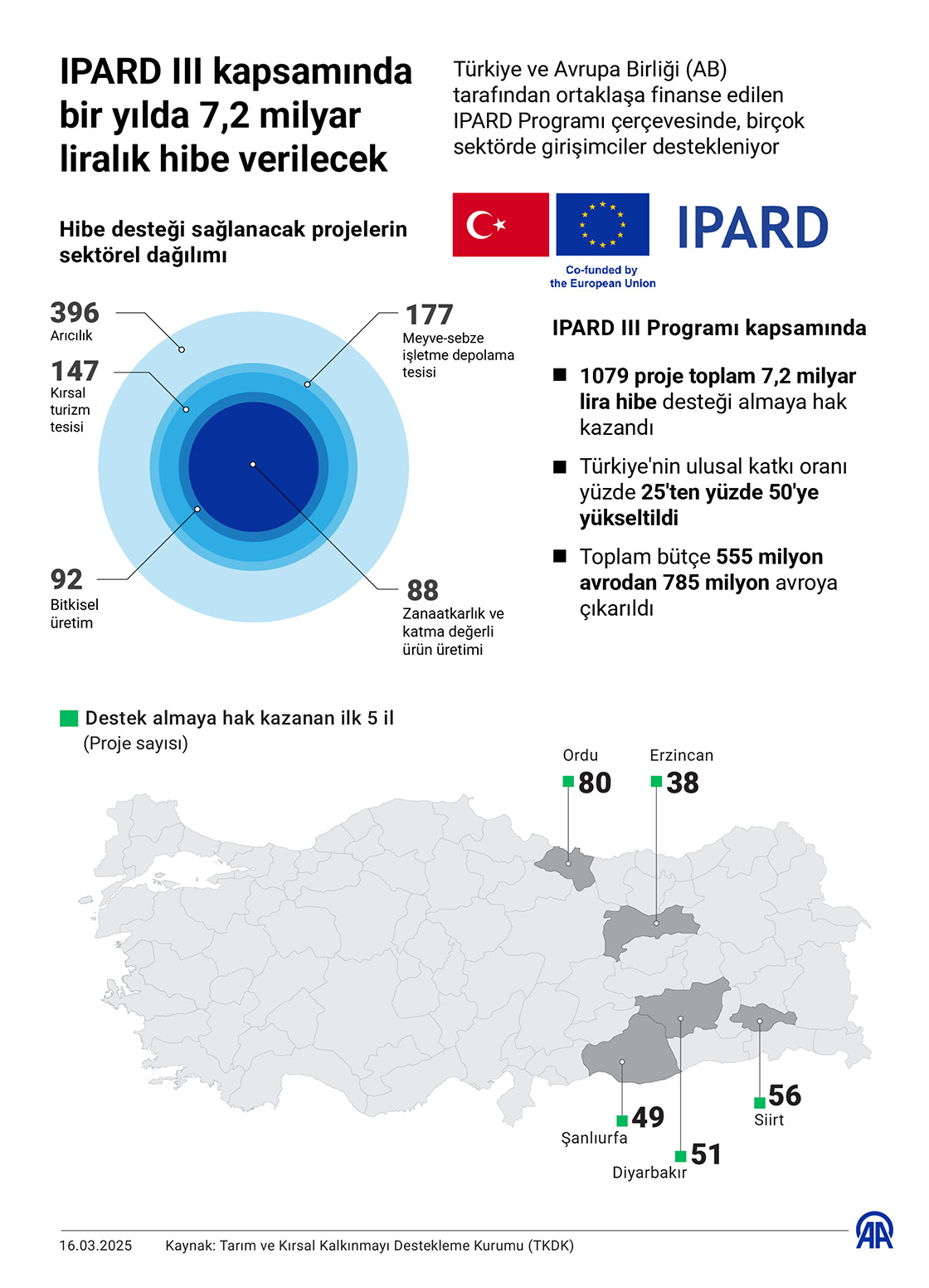 IPARD III kapsamında bir yılda 7,2 milyar liralık hibe verilecek