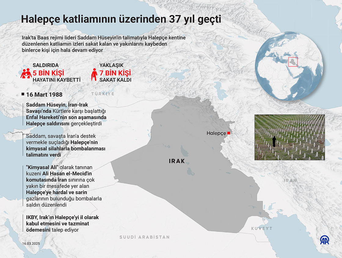 Baas rejiminin elma kokusuyla gelen Halepçe katliamının üzerinden 37 yıl geçti