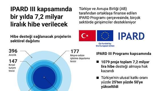 IPARD III kapsamında bir yılda 7,2 milyar liralık hibe verilecek