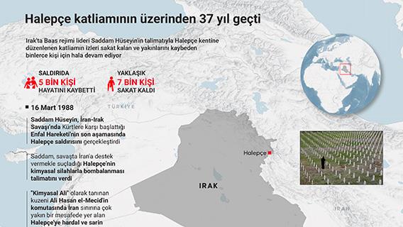 Baas rejiminin elma kokusuyla gelen Halepçe katliamının üzerinden 37 yıl geçti