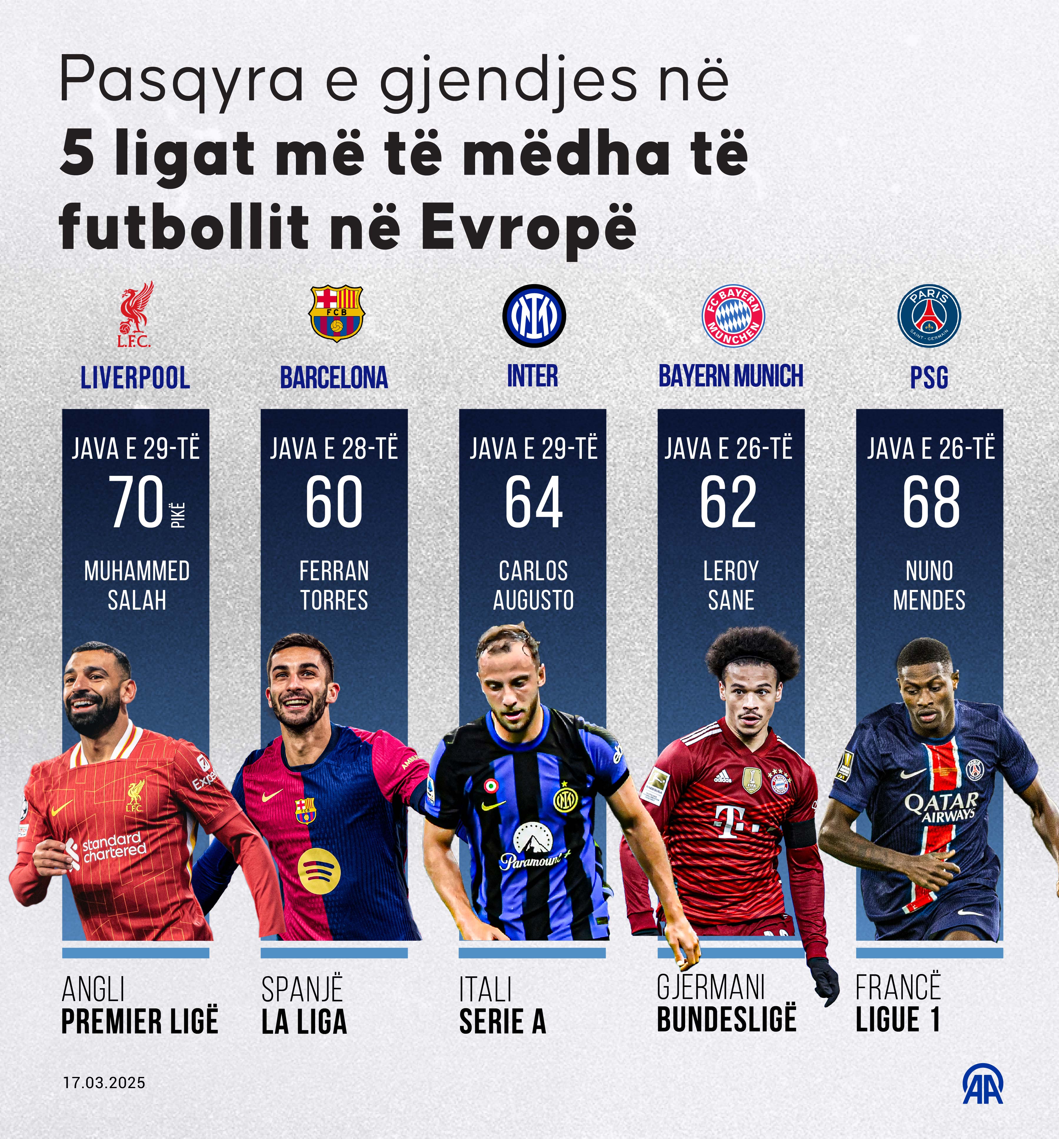 Pasqyra e gjendjes në 5 ligat më të mëdha të futbollit në Evropë