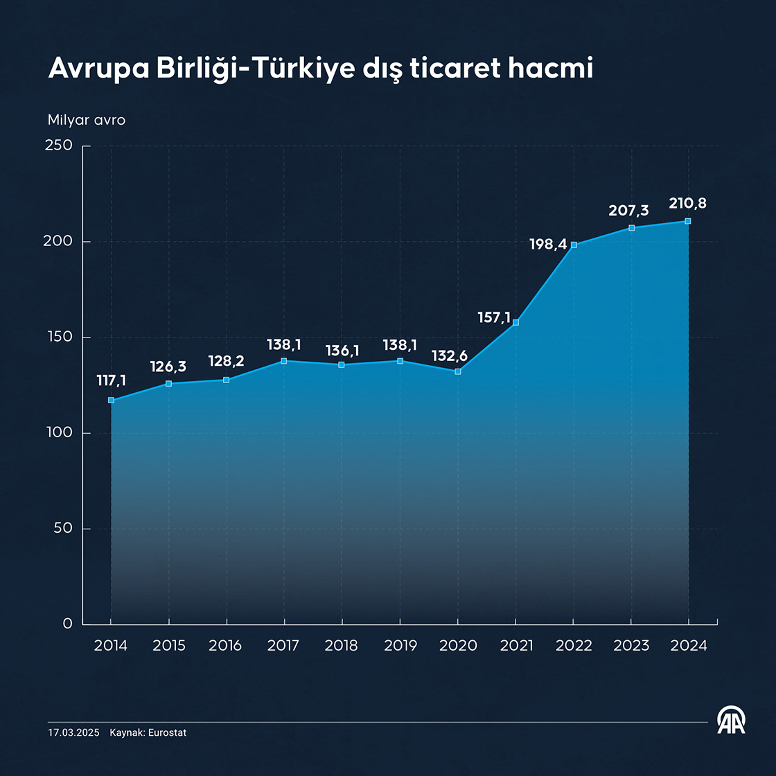 Avrupa Birliği-Türkiye dış ticaret hacmi