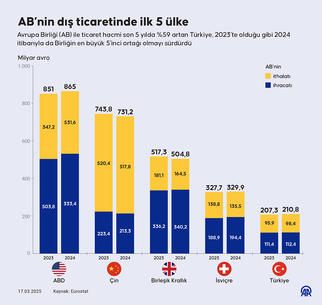 Avrupa Birliği’nin dış ticaretinde ilk 5 ülke