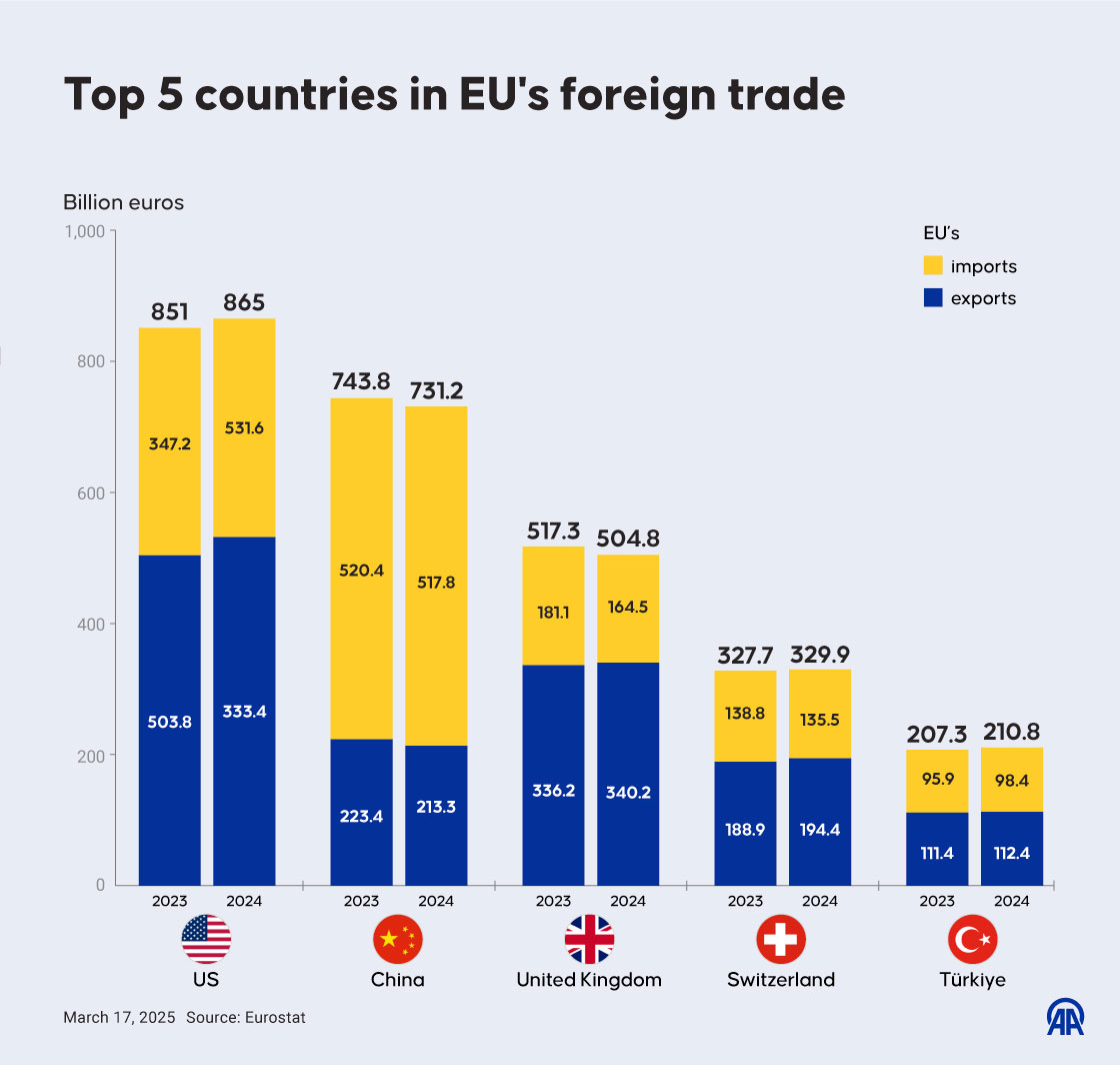 Top 5 countries in EU's foreign trade