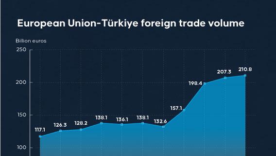 European Union-Türkiye foreign trade volume