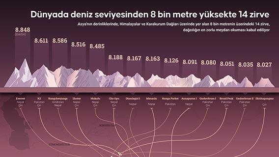 Dünyada deniz seviyesinden 8 bin metre yüksekte 14 zirve