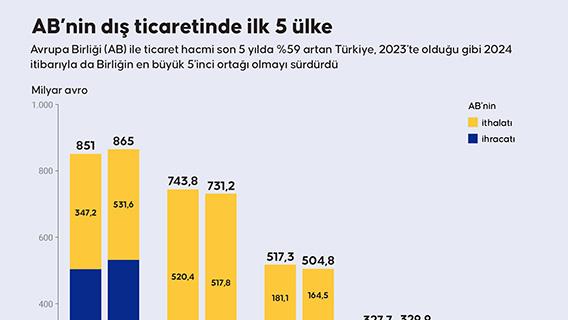 Avrupa Birliği’nin dış ticaretinde ilk 5 ülke