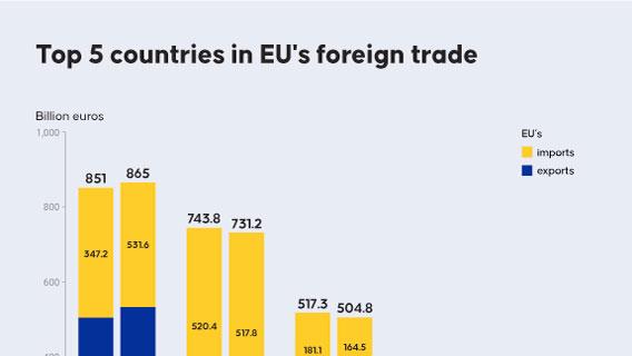 Top 5 countries in EU's foreign trade