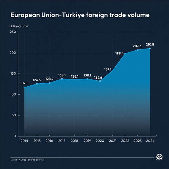 European Union-Türkiye foreign trade volume