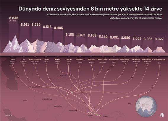 Dünyada deniz seviyesinden 8 bin metre yüksekte 14 zirve