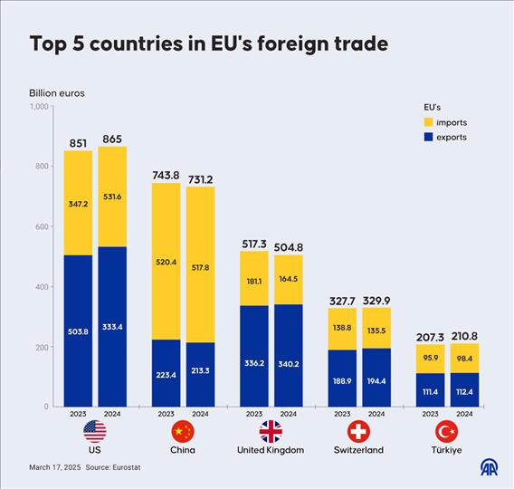 Top 5 countries in EU's foreign trade