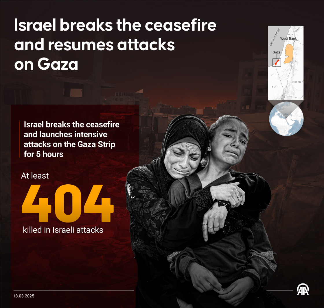 Israel breaks the ceasefire and resumes attacks on Gaza