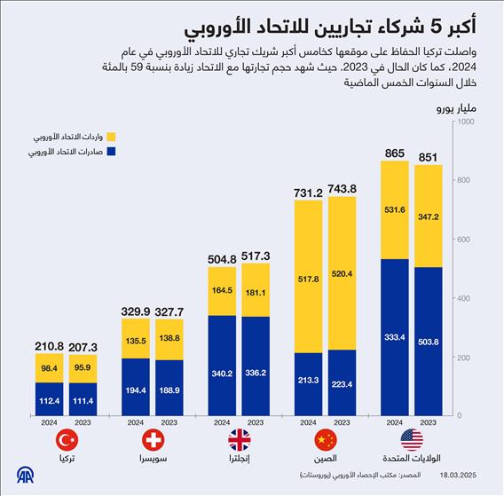 أكبر 5 شركاء تجاريين للاتحاد الأوروبي