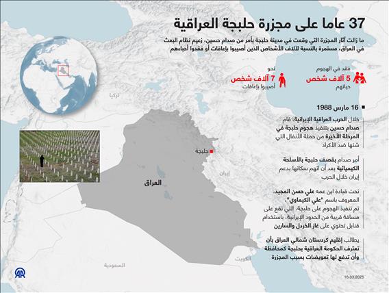 37 عاما على مجزرة حلبجة العراقية