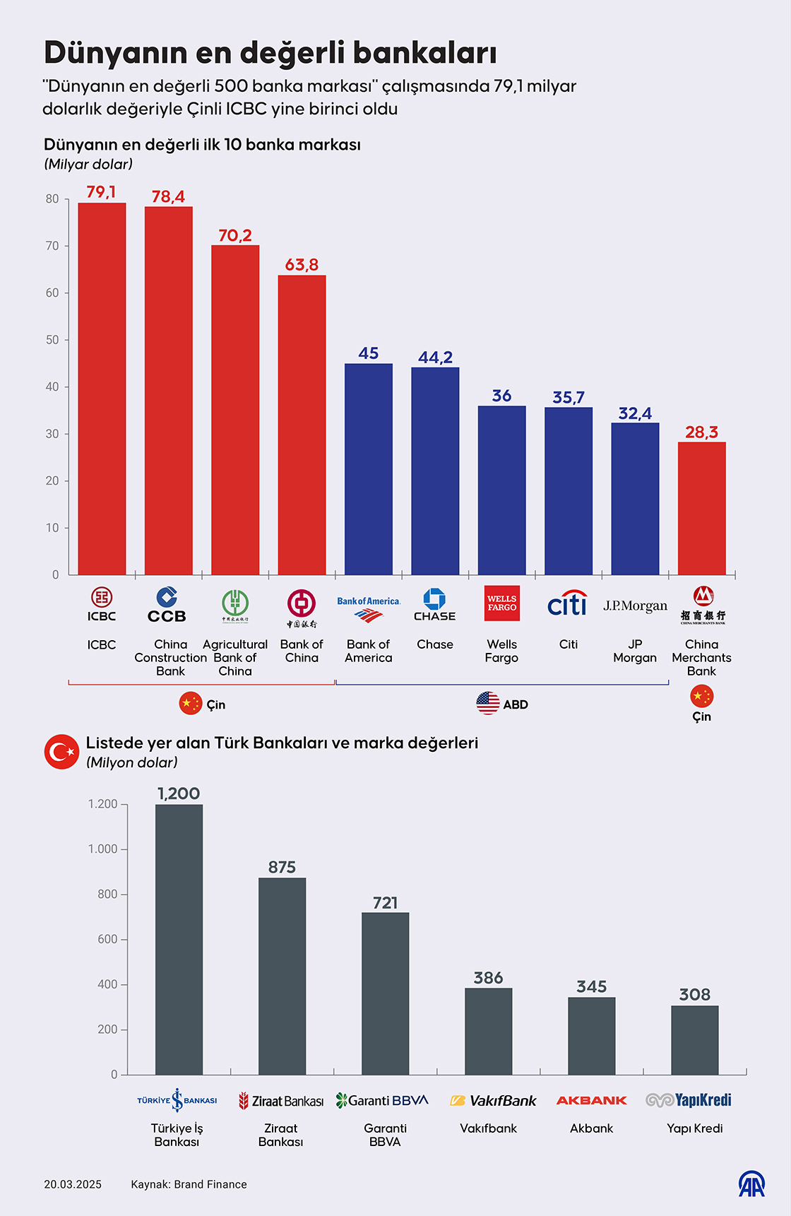 Dünyanın en değerli bankaları
