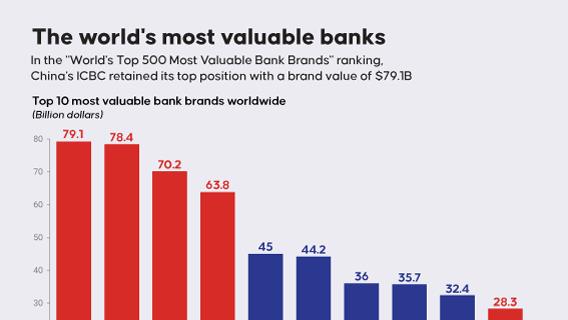 The world's most valuable banks