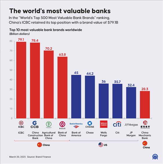 The world's most valuable banks