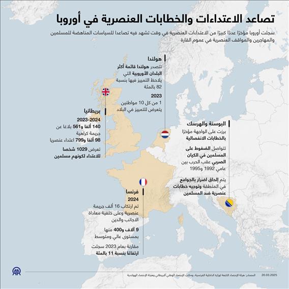 تصاعد الاعتداءات والخطابات العنصرية في أوروبا