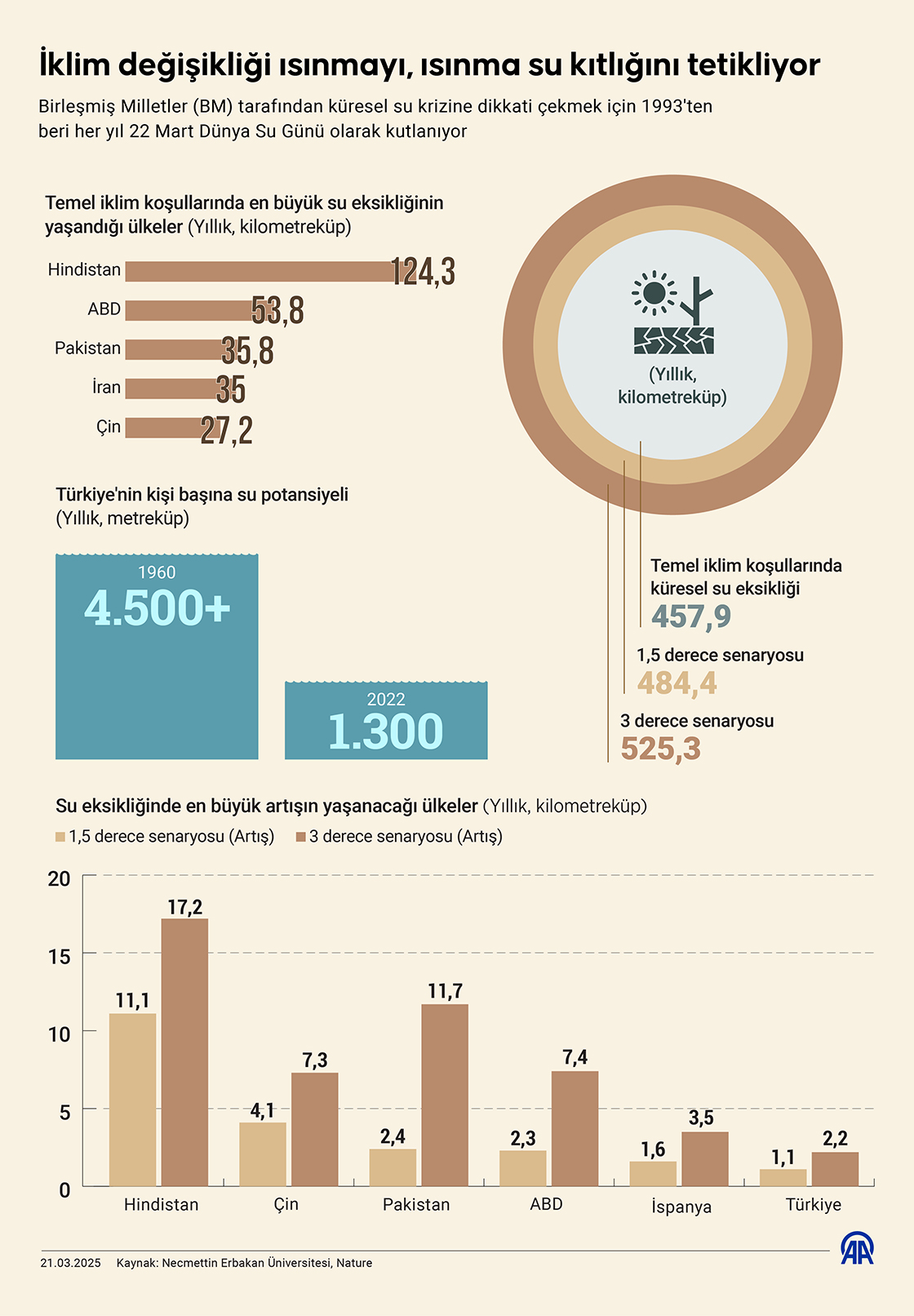 İklim değişikliği ısınmayı, ısınma su kıtlığını tetikliyor