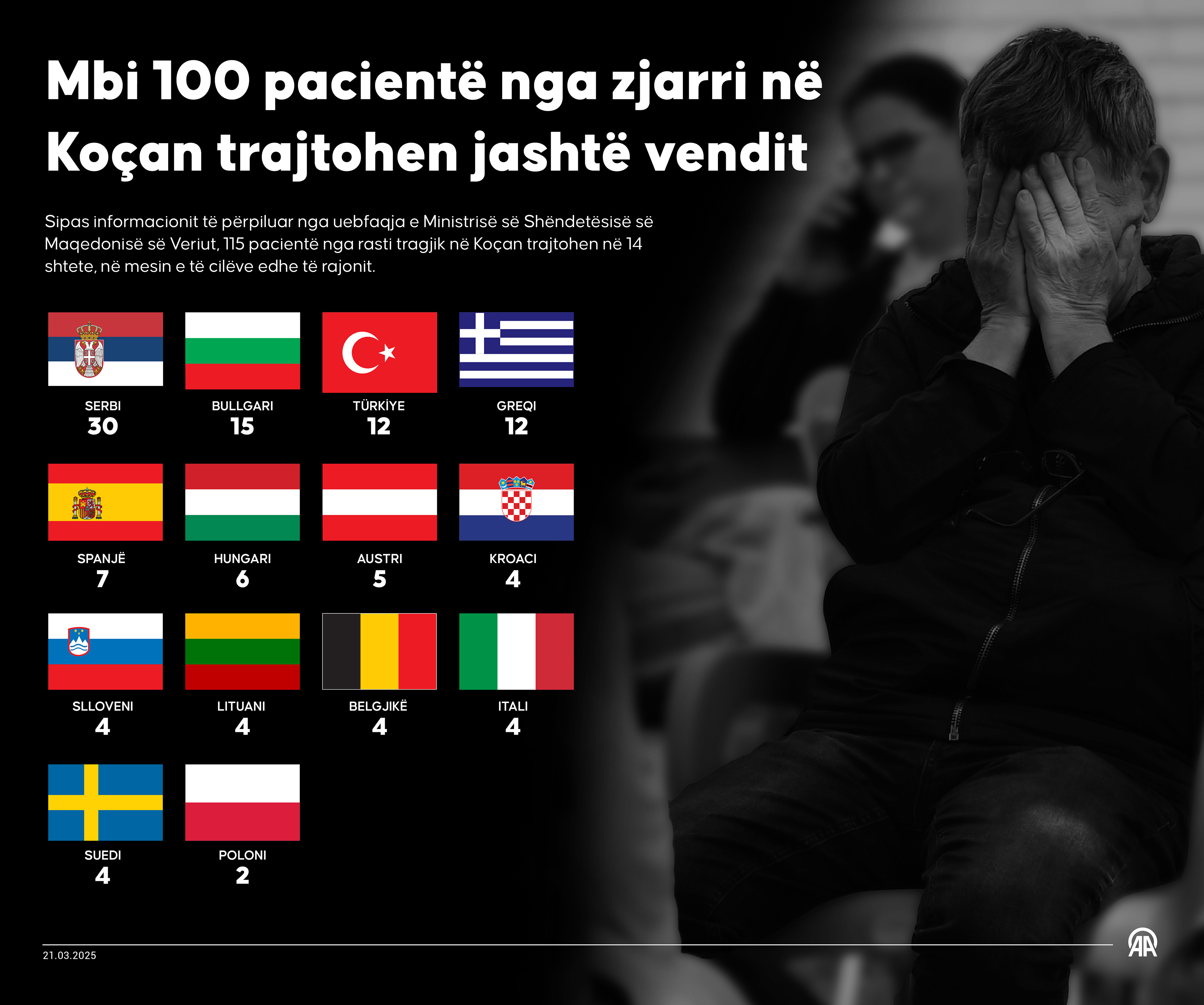 Mbi 100 pacientë nga zjarri në Koçan trajtohen jashtë vendit, 12 janë në Türkiye