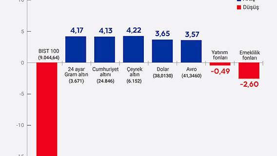 Yatırım araçlarının haftalık performansı