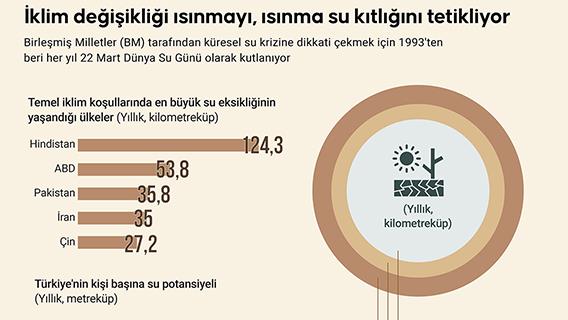 İklim değişikliği ısınmayı, ısınma su kıtlığını tetikliyor